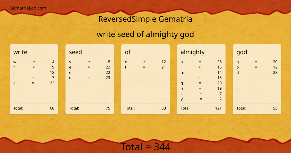 write seed of almighty god in reversedSimple Gematria
